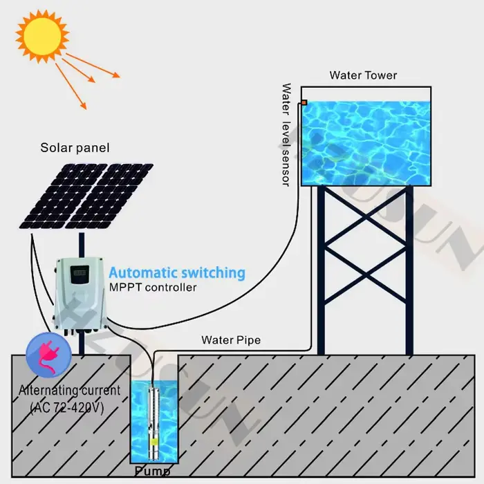 Pompe à eau de forage électrique à énergie solaire 2HP pour l'irrigation haute pression 100M tête AC DC